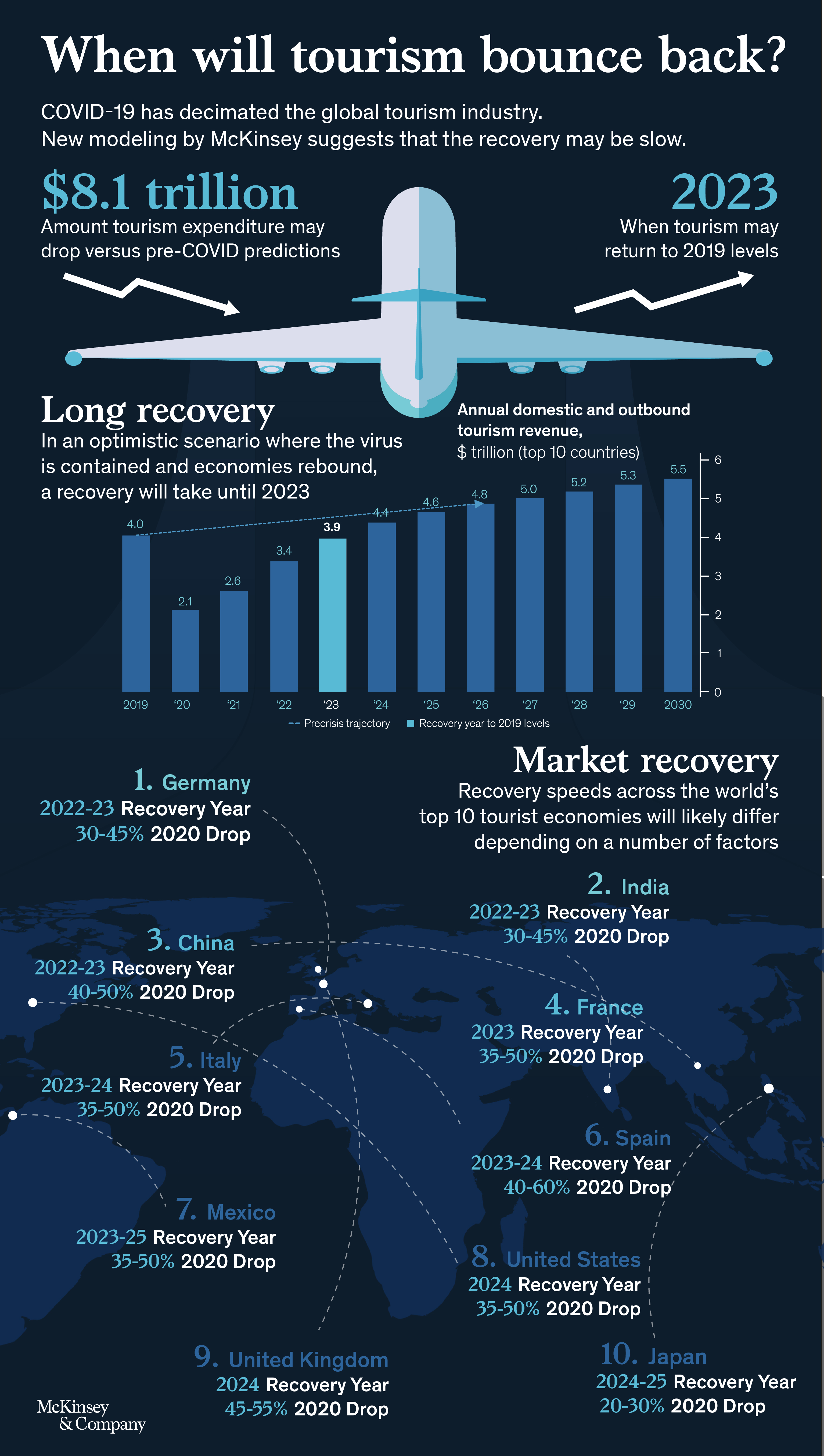 McKinsey tourism infographic